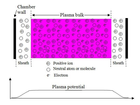 Plasma and plasma sheath